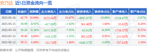 股票配资公司配资 安乃达（603350）5月16日主力资金净买入6171.54万元