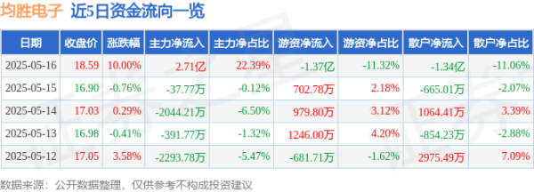 配资查查 均胜电子（600699）5月16日主力资金净买入2.71亿元