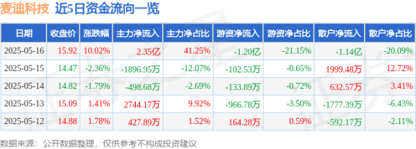 安全的股票配资平台 麦迪科技（603990）5月16日主力资金净买入2.35亿元
